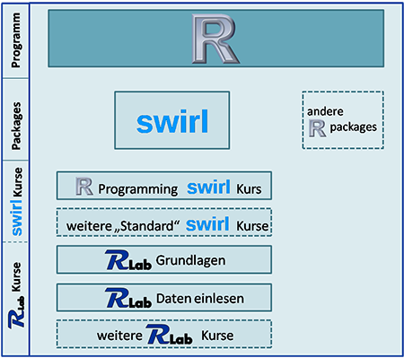 Hierarchie-Struktur_R-R-Packages-swirl-Kurse